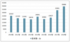 2018年中國(guó)貼片機(jī)市場(chǎng)規(guī)模略微下降，國(guó)產(chǎn)品牌市場(chǎng)占比超六成[圖]