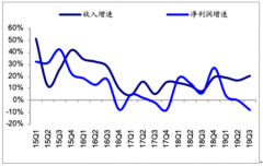 2019年前三季度休閑服飾行業(yè)營(yíng)業(yè)收入、資產(chǎn)負(fù)債、營(yíng)運(yùn)情況及經(jīng)營(yíng)性現(xiàn)金流分析[圖]