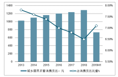 2019年中國(guó)服裝行業(yè)零售情況、消費(fèi)者購(gòu)買服裝花費(fèi)及購(gòu)買預(yù)算、購(gòu)買新衣服的主要原因、服裝行業(yè)銷量預(yù)測(cè)及行業(yè)發(fā)展趨勢(shì)分析[圖]