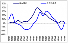 2019年三季度家紡行業(yè)經(jīng)營(yíng)現(xiàn)狀分析：家紡行業(yè)收入為32.46億元[圖]