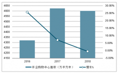 2018年中國(guó)商業(yè)不動(dòng)產(chǎn)投資增速及新開工面積增速、城市購(gòu)物中心總存量、城市購(gòu)物中心空置率及開業(yè)購(gòu)物中心面積分析[圖]