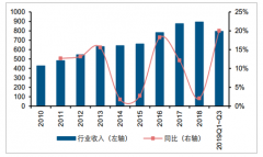 2019年前三季度中國(guó)肉制品行業(yè)營(yíng)收情況、行業(yè)盈利能力、行業(yè)現(xiàn)金流及資產(chǎn)狀況分析[圖]