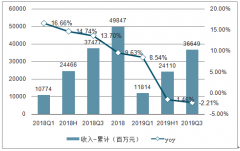 2019年三季度紡織制造行業(yè)市場(chǎng)經(jīng)營(yíng)情況分析：行業(yè)存貨周轉(zhuǎn)放緩[圖]