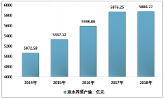 2018年中國(guó)淡水養(yǎng)殖產(chǎn)值、面積、產(chǎn)量分水域、方式、品種和區(qū)域分析[圖]