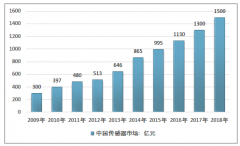 2018年中國(guó)傳感器市場(chǎng)規(guī)模、產(chǎn)品結(jié)構(gòu)、產(chǎn)業(yè)特點(diǎn)情況[圖]