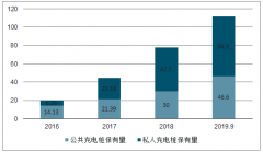 2019年1-9月中國(guó)充電樁保有量、充電樁新建量及充電樁分布情況分析[圖]