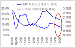 2018年中國(guó)銀行業(yè)不良貸款率、2019年經(jīng)濟(jì)下行時(shí)債務(wù)違約、信用風(fēng)險(xiǎn)及銀行業(yè)面臨的挑戰(zhàn)分析[圖]