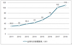 2018年中國(guó)光伏行業(yè)發(fā)展規(guī)模分析：預(yù)計(jì)2019年的PERC產(chǎn)能有望超110GW[圖]