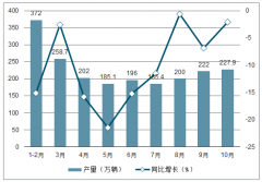 2019年1-10月中國(guó)汽車產(chǎn)銷量分析[圖]