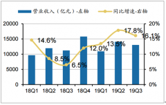 2019年三季度建筑行業(yè)增長(zhǎng)情況、盈利能力、運(yùn)營(yíng)現(xiàn)狀及現(xiàn)金流分析[圖]