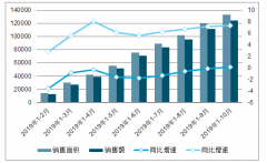 2019年1-10月份中國(guó)房地產(chǎn)行業(yè)開發(fā)投資、經(jīng)營(yíng)及銷售情況統(tǒng)計(jì)[圖]