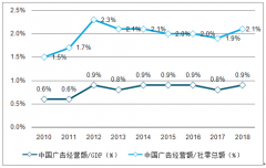 2018年中國(guó)樓宇廣告行業(yè)現(xiàn)狀及發(fā)展預(yù)測(cè)分析：樓宇廣告投放花費(fèi)增速全年居高[圖]