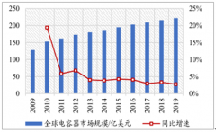 2019年中國電容器市場環(huán)境分析、陶瓷電容、鋁電解電容器、鉭電解電容器、薄膜電容器市場規(guī)模及電容器廠商發(fā)展分析[圖]