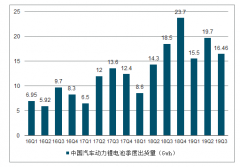 2019年前三季度中國動力電池行業(yè)市場現(xiàn)狀及市場發(fā)展前景分析[圖]