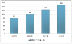 2018年中國建成植物工廠總數(shù)達(dá)到148座，發(fā)展階段向商業(yè)化、產(chǎn)業(yè)化轉(zhuǎn)變[圖]