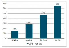 2019年中國汽車電子行業(yè)市場規(guī)模、市場發(fā)展空間及促使中國汽車電子市場增長的三大因素分析[圖]