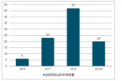 2019年1-8月中國創(chuàng)新藥申報(bào)情況、創(chuàng)新藥獲批情況及2019年中國創(chuàng)新藥市場空間預(yù)測[圖]