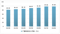 2018年全國廣播電視覆蓋率和用戶情況分析[圖]