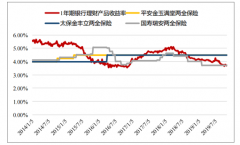 2019年上半年中國保險(xiǎn)行業(yè)市場現(xiàn)狀分析：2020年開門紅保費(fèi)增長有望改善[圖]