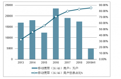 2019年北美五大云巨頭資本開支及中國中國三大運(yùn)營商資本開支迎來拐點(diǎn)，產(chǎn)業(yè)鏈全面受益分析[圖]