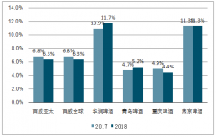 2019年三季度啤酒行業(yè)營收能力及后續(xù)發(fā)展情況預(yù)測[圖]