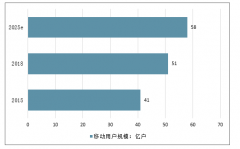 2019年及未來幾年全球移動用戶規(guī)模及網(wǎng)絡(luò)設(shè)備行業(yè)發(fā)展規(guī)模預(yù)測[圖]