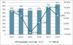 2018年中國低壓電器行業(yè)市場產(chǎn)值、競爭格局及下游應(yīng)用領(lǐng)域分析[圖]