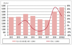 2019年前三季化工行業(yè)經(jīng)營情況及細(xì)分行業(yè)發(fā)展情況分析[圖]