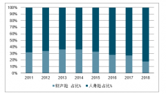 2019年上半年中國保險(xiǎn)行業(yè)上市險(xiǎn)企險(xiǎn)種結(jié)構(gòu)變化、前五大險(xiǎn)種種類及集中度、新產(chǎn)品推進(jìn)與價(jià)值率提升趨勢及未來發(fā)展前景分析預(yù)測[圖]