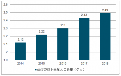 中國(guó)老年學(xué)校發(fā)展必要趨勢(shì)：2050年我國(guó)60歲及以上老年人口將達(dá)4.83億，80歲及以上老年人口將達(dá)1.08億[圖]