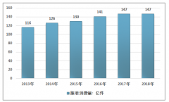 2018年中國(guó)服裝市場(chǎng)規(guī)模呈現(xiàn)穩(wěn)定增長(zhǎng)態(tài)勢(shì)，價(jià)格有所提高，網(wǎng)絡(luò)銷售成為重要銷售渠道[圖]