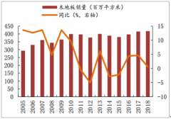 2018年中國(guó)地板行業(yè)發(fā)展現(xiàn)狀及未來(lái)發(fā)展趨勢(shì)分析[圖]