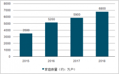 2018年全球及中國(guó)寵物食品行業(yè)市場(chǎng)現(xiàn)狀分析：預(yù)計(jì)2020年全球?qū)櫸锸称肥袌?chǎng)規(guī)模將超過1000億美元[圖]