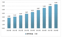 2018年中國(guó)酒吧數(shù)量達(dá)到6.45萬(wàn)家，逐步從經(jīng)濟(jì)發(fā)達(dá)地區(qū)向經(jīng)濟(jì)相對(duì)欠發(fā)達(dá)地區(qū)滲透［圖］