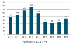 2018年中國(guó)白羽肉雞行業(yè)進(jìn)口量及需求端分析：供給釋放降速疊加替代需求[圖]