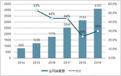 2019年雙十一呈現(xiàn)特點(diǎn)及服裝行業(yè)各細(xì)分子行業(yè)的品牌銷售榜單分析[圖]