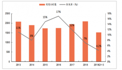 2019-2021年中國風(fēng)電行業(yè)市場發(fā)展前景分析及預(yù)測[圖]