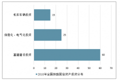 2018-2019年上半年中國鐵路投資、鐵路營業(yè)里程、鐵路客運量、鐵路客運量分析及2020、2025年中國鐵路營業(yè)里程預(yù)測[圖]