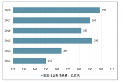 2018年中國全球液壓件市場規(guī)模、全球液壓市場分地區(qū)占比、中國液壓市場液壓工業(yè)總產(chǎn)值及進口金額情況分析[圖]