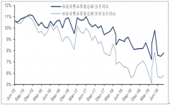 2019年10月中國社會消費品零售額趨勢、零售企業(yè)零售指數(shù)、商貿(mào)零售營業(yè)收入及雙十一零售趨勢[圖]