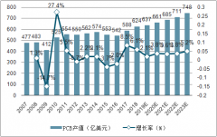 2018年P(guān)CB行業(yè)市場產(chǎn)值、細分產(chǎn)品結(jié)構(gòu)及下游領(lǐng)域市場分析[圖]