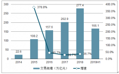 2019年上半年中國移動支付交易規(guī)模、刷臉支付規(guī)模、刷臉應用價值、刷臉安全性及刷臉支付發(fā)展趨勢分析[圖]