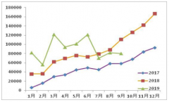 2019年前三季度中國新能源汽車行業(yè)產(chǎn)銷量、主要上市公司營收情況、資產(chǎn)負債及現(xiàn)金流量情況分析[圖]