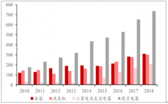 2018年中國小家電零售規(guī)模與2019年小家電線上交易規(guī)模、網(wǎng)紅帶貨及小家電未來發(fā)展前景分析[圖]