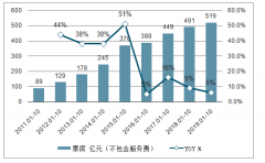 2019年1-10月中國影院行業(yè)市場現(xiàn)狀分析：國內(nèi)電影票房總計519億[圖]