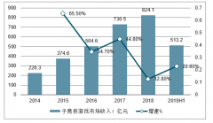 2019年中國電子競技行業(yè)營收規(guī)模及行業(yè)發(fā)展趨勢分析[圖]