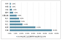 2020年全球工業(yè)互聯(lián)網(wǎng)平臺市場發(fā)展規(guī)模及中國工業(yè)互聯(lián)網(wǎng)市場規(guī)模預測[圖]