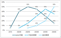 2020-2025年中國(guó)汽車(chē)底盤(pán)電動(dòng)化、智能化、輕量化發(fā)展趨勢(shì)分析及電池盒發(fā)展現(xiàn)狀及發(fā)展趨勢(shì)分析[圖]