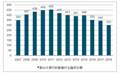 2019年全球航運(yùn)行業(yè)供給端及需求端分析：低硫油限制利好供給[圖]