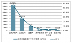 2019年上半年中國(guó)PPP項(xiàng)目規(guī)模、PPP市場(chǎng)布局及示范項(xiàng)目落地率分析[圖]